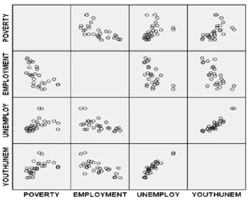 Figure 4 – Scatterplot matrix of the four variables