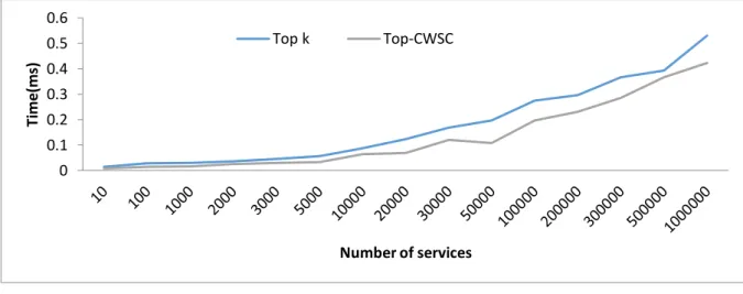 Fig. 3. The comparative diagram of execution time based on cost. 