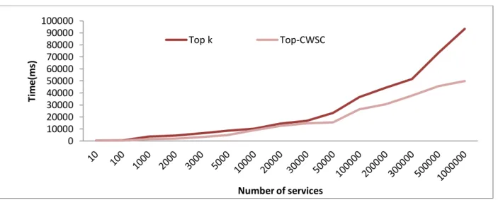 Fig. 6. The comparative diagram of memory usage based on response time. 