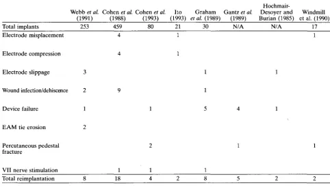 TABLE IVSUMMARY OF THE COMPLICATIONS OF COCHLEAR IMPLANTATION THAT REQUIRED DEVICE REMOVAL OR REPLACEMENT IN THE REPORTS