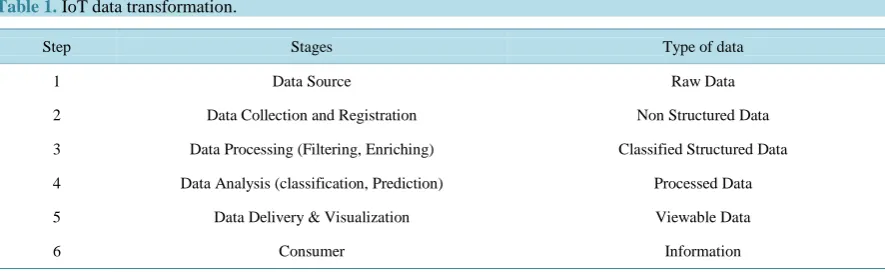 Table 1. IoT data transformation.                                                                            