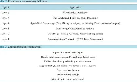 Table 2. Framework for managing IoT data.                                                                     