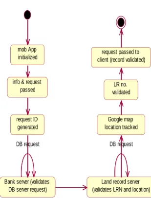 Fig. 5: Collaboration Diagram 