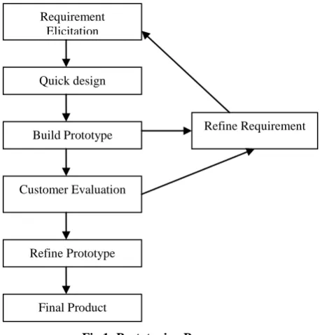 Fig 1: Prototyping Process 