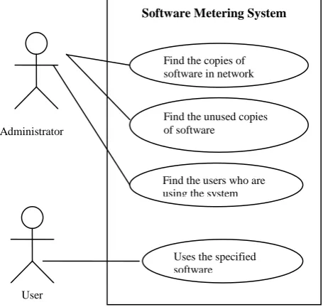 Figure 2 represents the use case diagram [15] for software metering system.  