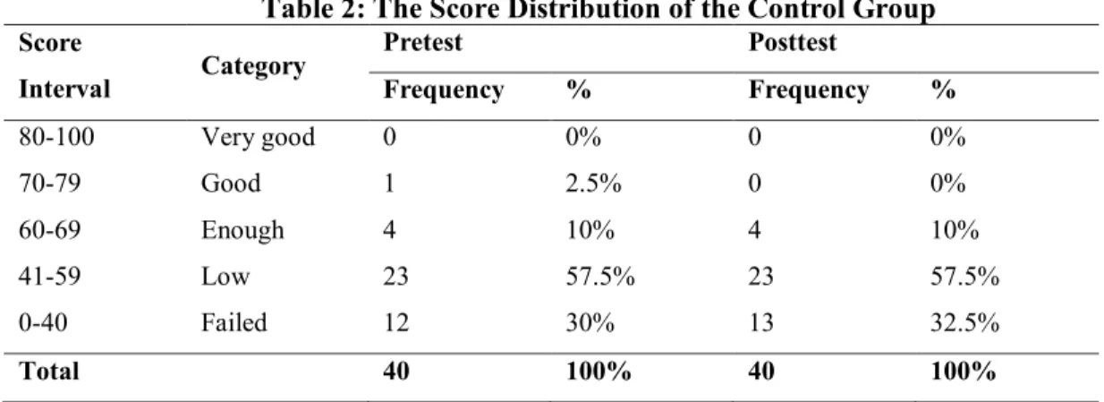 Table 2: The Score Distribution of the Control Group  Score  Interval  Category  Pretest  Posttest Frequency %  Frequency  %  80-100  Very good  0  0%  0  0%  70-79  Good  1  2.5%  0  0%  60-69  Enough  4  10%  4  10%  41-59  Low  23  57.5%  23  57.5%  0-4