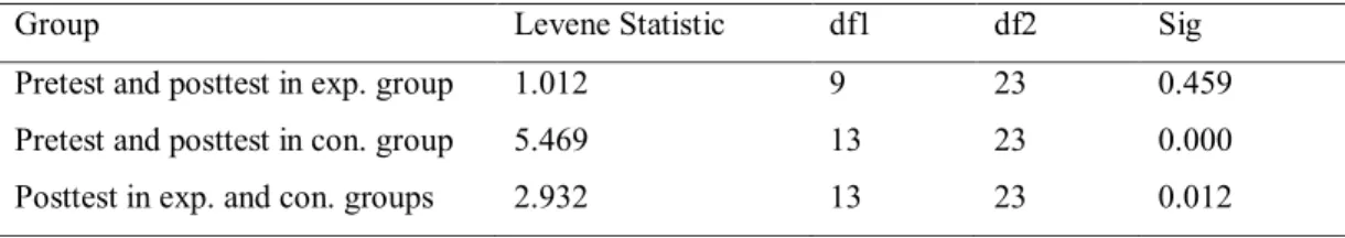Table 4: Homogeneity of the Data of Experimental and Control Group 