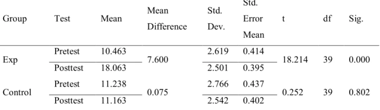 Table 5: The Results of Paired Sample T-test of Experimental and Control Group 