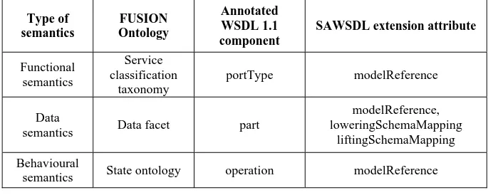 Table 2 - Adding semantics to Web service descriptions 