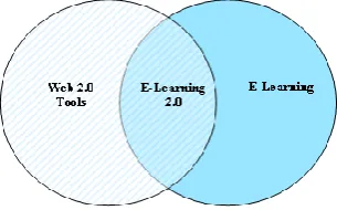 Figure 1 : Origin of the E-Learning 2.0 