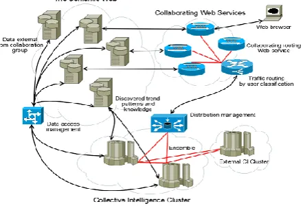 Figure 6 : Collaborating Web services for CI [32] 