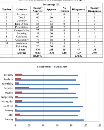 Table 1 : The Evaluation of e-Learners Satisfaction Degree 