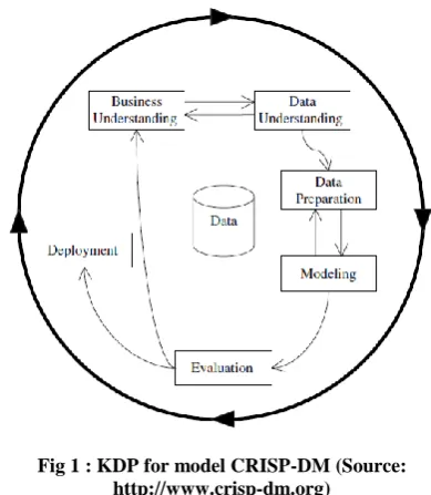 Fig 1 : KDP for model CRISP-DM (Source: http://www.crisp-dm.org) 