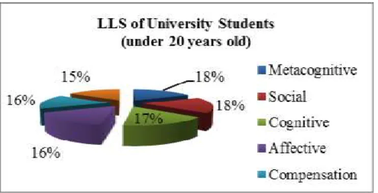 Figure 2. LLS of students with the age of under 20 years old  