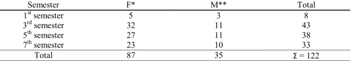 Table 1. The participants of research based on their semester 