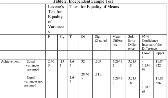 Table 2. Independent Sample Test  Levene’s  Test for  Equality  of  Variance s 