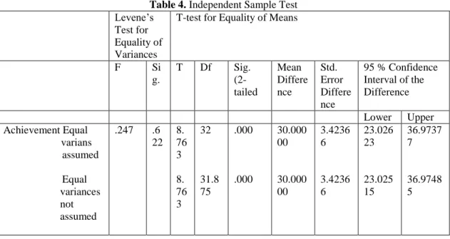 Table 4. Independent Sample Test  Levene’s 