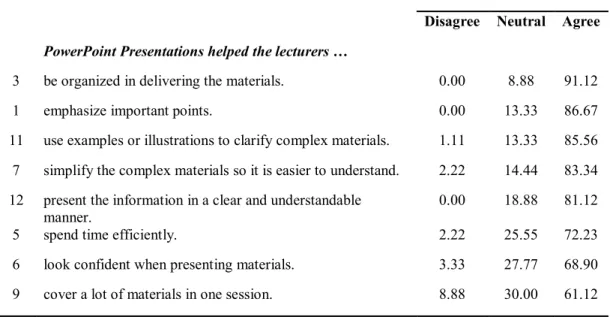 Table 5. PPtP Effects on Teacher’s Presentation Skills 