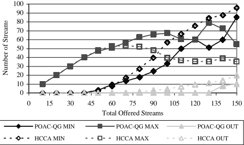 Fig. 10.  Q_Score versus the number of the total offered traffic streams  