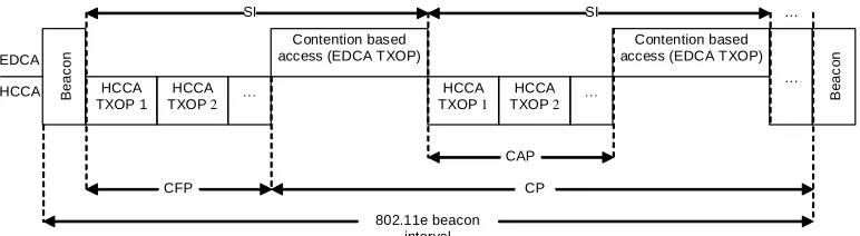 Fig. 1.  The 802.11e superframe     