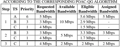 TABLE IV. EXAMPLE OF ASSIGNING EXTRA REQUESTED BANDWIDTH TO THREE RUNNING TRAFFIC STREAMS (A, B, C) 