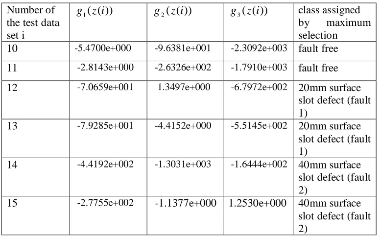 12Table 1.  Clearly the maximum selection procedure assigns the new data into correct classes
