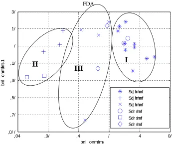 Figure 7 FDA vectors evaluated for both the training and testing data for the second set of  specimens  