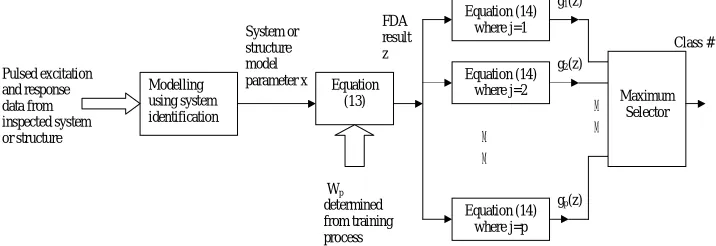 Figure 2 On-line implementation of the system identification based pulsed eddy current NDE approach   