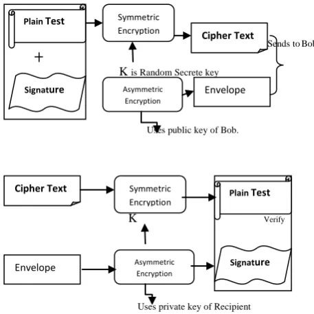 Fig 1: Represents the signature then encryption scheme 