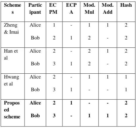 Table 2. comparison of schemes on basis of computational complexity. 