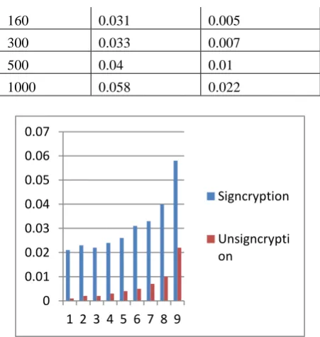 Fig 3: Analysis result for the purposed scheme