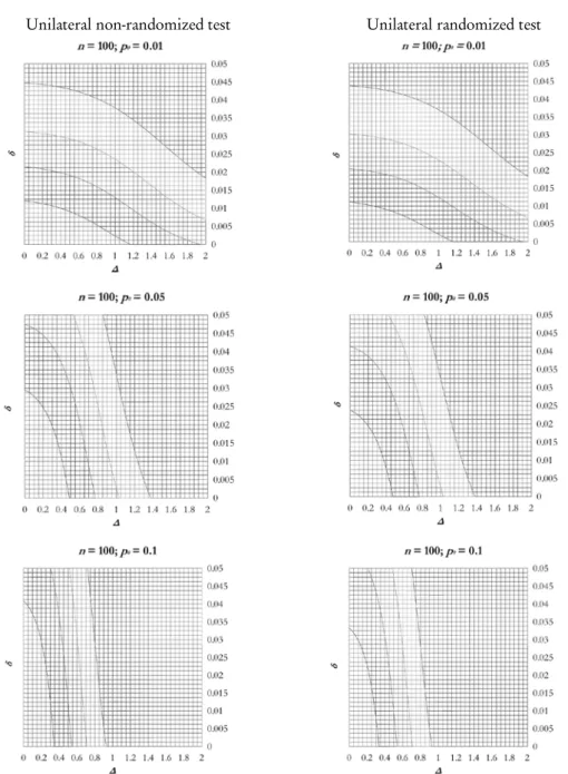 Figure 3  –  Level curves for the unilateral  non-randomized  and  randomized  test for  α α ' = '' =  2.5% ;  n 100=  and  p 0 = 0.01, 0.05, 0.10 