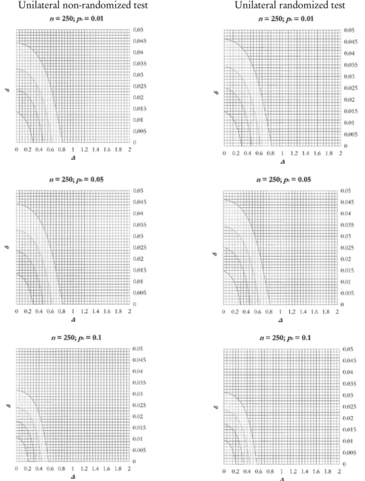 Figure 4 – Level curves for the unilateral non-randomized and randomized test for  α α ' = '' =  2.5% ;    n 250=  and  p 0 = 0.01, 0.05, 0.10 
