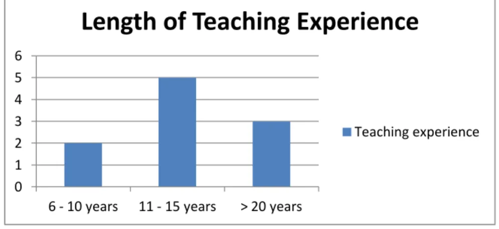 Diagram 1. Length of Teaching Experiences  Instruments 