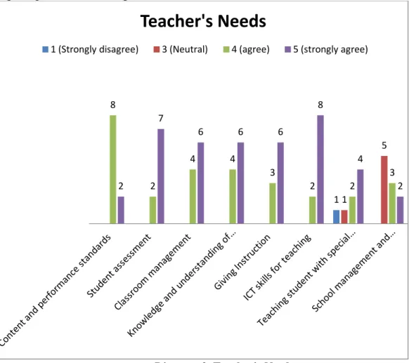 Diagram 2. Teacher’s Needs 