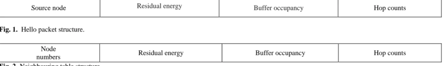 Fig. 1.  Hello packet structure.  Node 