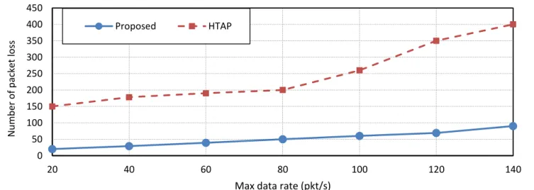 Fig. 4. Empty average buffer occupancy during the time of the simulation. 