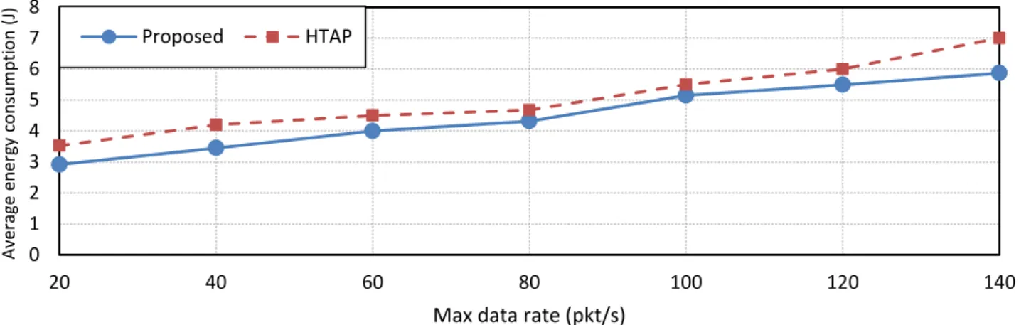 Fig. 6. Average energy consumption.         