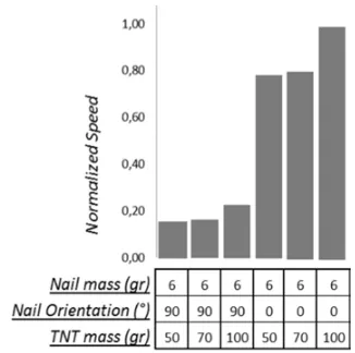Fig. 8. Simulation results for normalized nail speed.