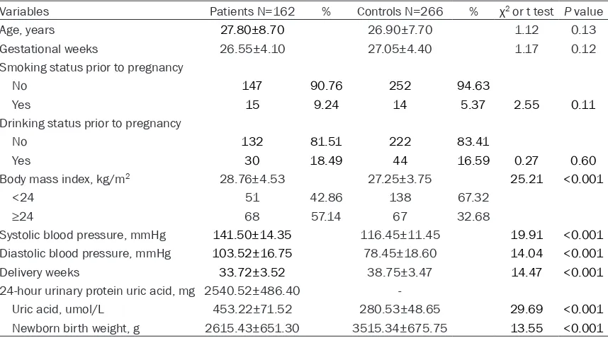 Table 2. Genotype distributions of IL-4 C-590T and C+33T in patients with preeclampsia and controls