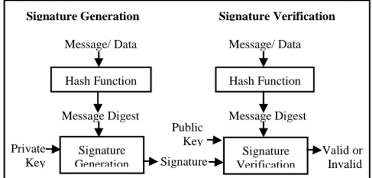 Fig. 1.  Digital Signature Process 