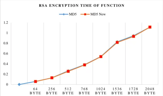 Fig. 2. RSA Encryption Time (in seconds) with MD5 Hash Function 