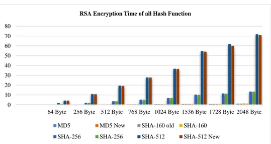Fig. 7. RSA Encryption Time (in seconds) with all Hash Function 010203040506070806 4  B Y T E  2 5 6  B Y T E   5 1 2   B Y T E   7 6 8   B Y T E   1 0 2 4   B Y T E   1 5 3 6   B Y T E   1 7 2 8   B Y T E   2 0 4 8   B Y T E  R S A   E N C R Y P T I O N  
