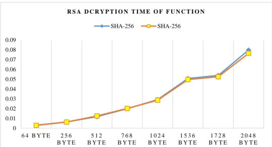 Fig. 10. RSA Decryption Time (in seconds) with SHA-256 Hash Function 00.010.020.030.040.050.060.070.086 4  B Y T E  2 5 6  B Y T E  5 1 2  B Y T E   7 6 8   B Y T E   1 0 2 4   B Y T E   1 5 3 6   B Y T E   1 7 2 8   B Y T E   2 0 4 8   B Y T E  R S A   D 