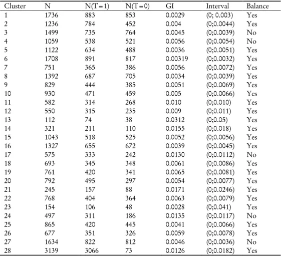 TABLE 4   Balance by clusters 