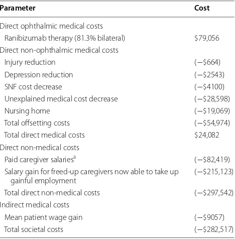 Table 3 societal costs associated with  ranibizumab ther-apy for neovascular age-related macular degeneration