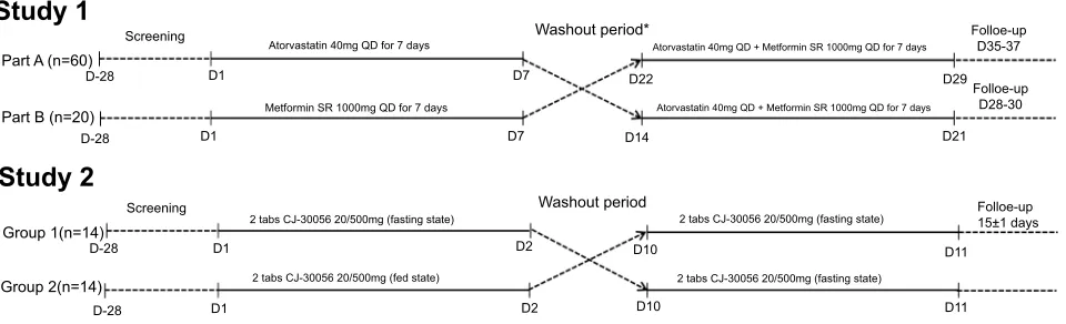 Figure 1 Study design. *In study 1, the washout periods in part A and part B are 2 weeks and 1 week, respectively.