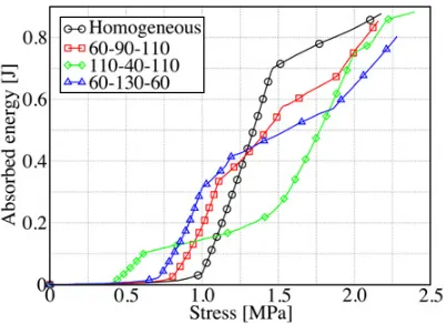 Fig. 8. Numerical results. Absorbed energy-stress curves.