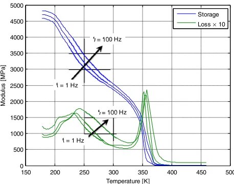 Fig. 3. DMA storage and loss modulus data from PVC.