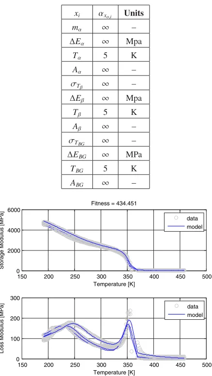 Table 2. Estimation parameters and priors for DMA analysis.